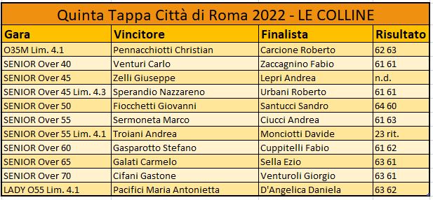 Risultati delle finali della quinta tappa del città di Roma 2022 presso il circolo Le colline