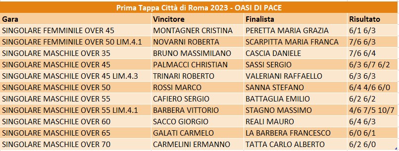 Risultati PRIMA TAPPA CITTA’ DI ROMA 2023 – OASI DI PACE
